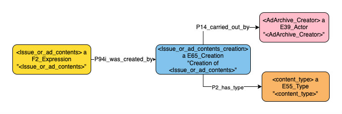 Application profile