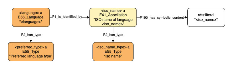 Application profile