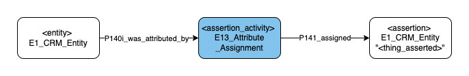 Application profile assertions and attribution assignment