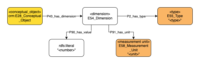 Application profile number of conceptual parts