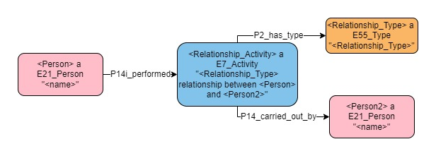 Application profile interpersonal relationships