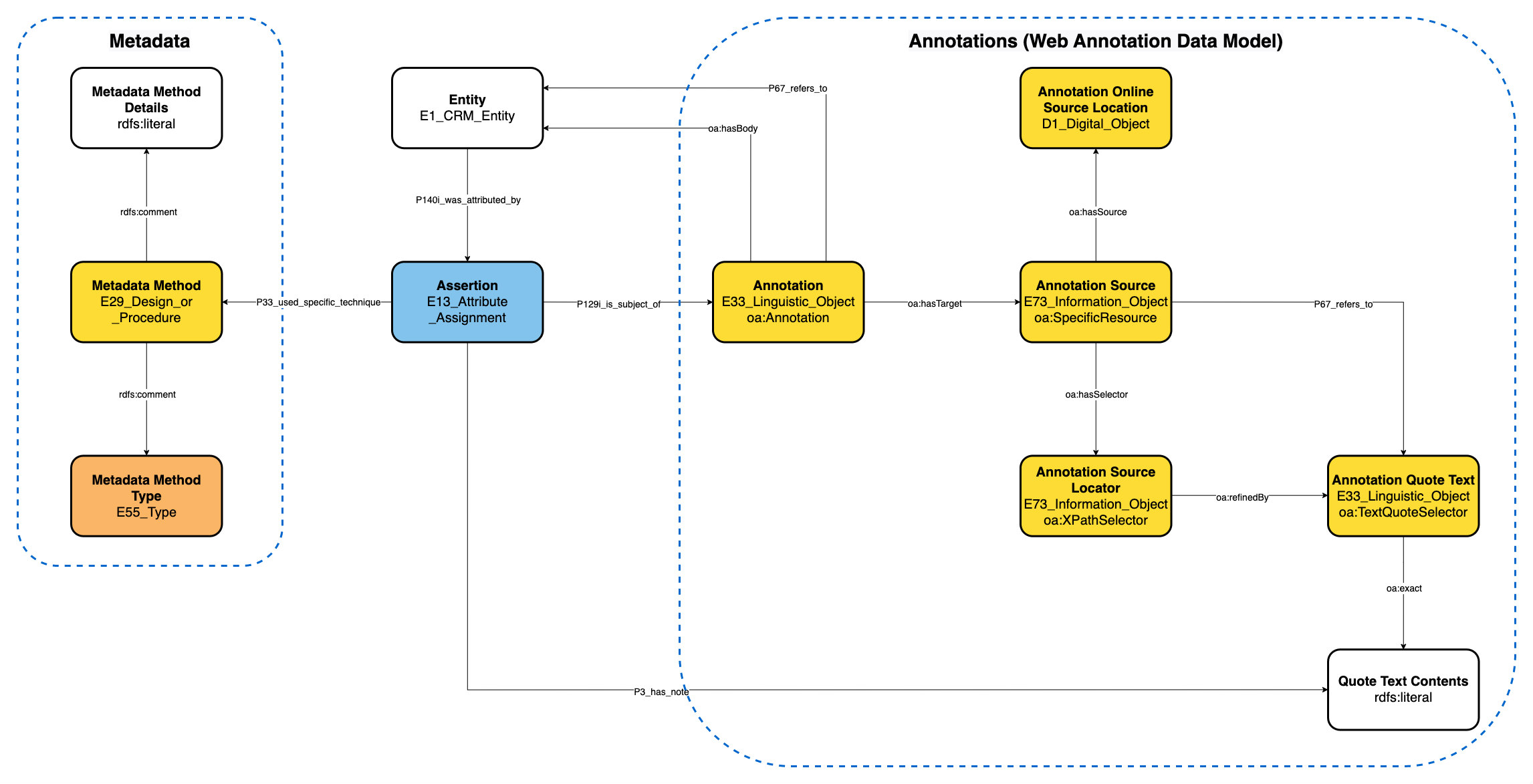 Application profile overview diagram.