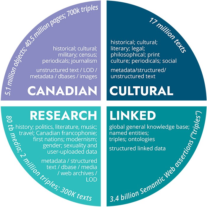 The four main datasets that LINCS transforms are Canadian with 5.1 million objects, 40.5 million pages, and 700k triples Cultural with 17 million texts, Research with 80 tb of media, 2 million triples and 300k texts, and lastly Linked which is a global general knowledge base that has 3.4 billion triples.