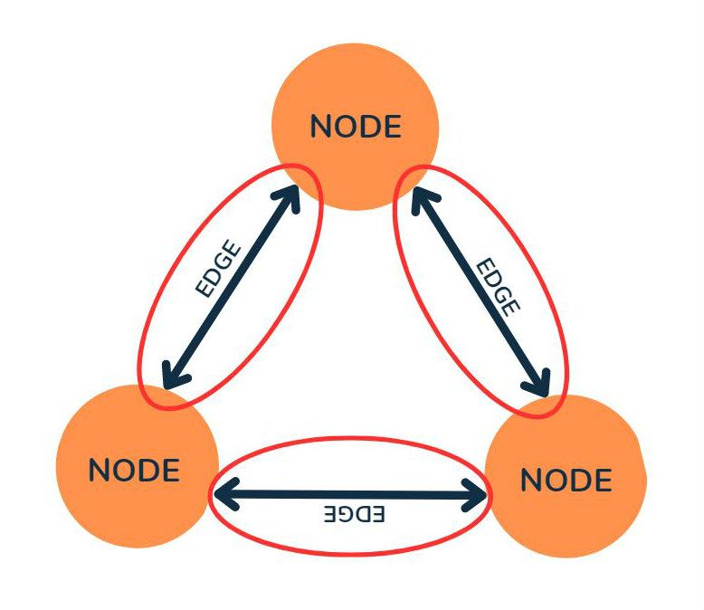 An edge is visually displayed as a line between two nodes, and represents a relationship. Nodes can have multiple edges.