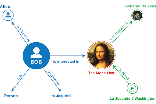 Knowledge graph showing the relationship of an example person to The Mona Lisa and related metadata in triples.