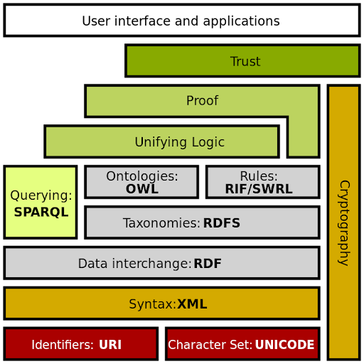 Diagram of the Semantic Web stack, showing a colour-coded hierarchy of semantic languages.
