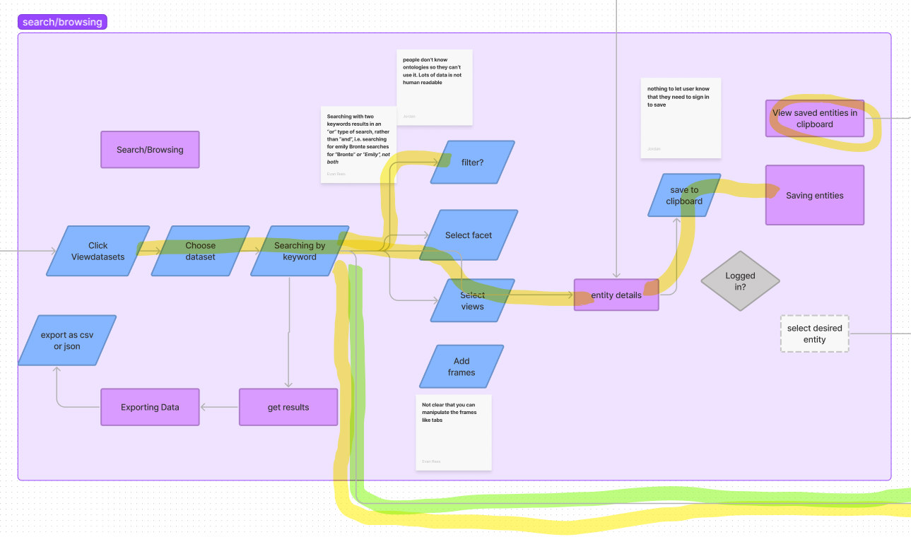 Search/browsing action map with a highlighted path, and notes on what actions users had issues with