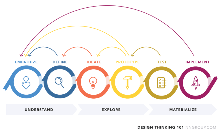 Illustration du Design Thinking