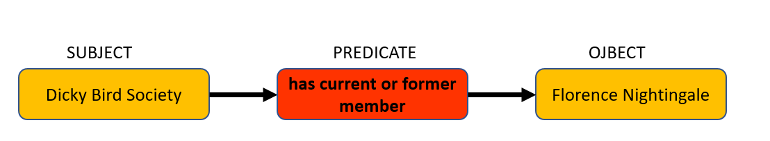 An example of an incoming statement is: Dicky Bird Society has current or former member Florence Nightingale. Dicky Bird Society is the subject, has current or former member is the predicate and Florence Nightingale is the object.